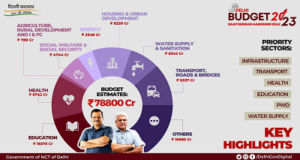 दिल्ली सरकार ने वर्ष 2023-24 के लिए पेश किया 78 हजार 800 करोड़ रुपए का बजट