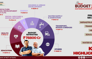 दिल्ली सरकार ने वर्ष 2023-24 के लिए पेश किया 78 हजार 800 करोड़ रुपए का बजट