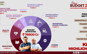दिल्ली सरकार ने वर्ष 2023-24 के लिए पेश किया 78 हजार 800 करोड़ रुपए का बजट